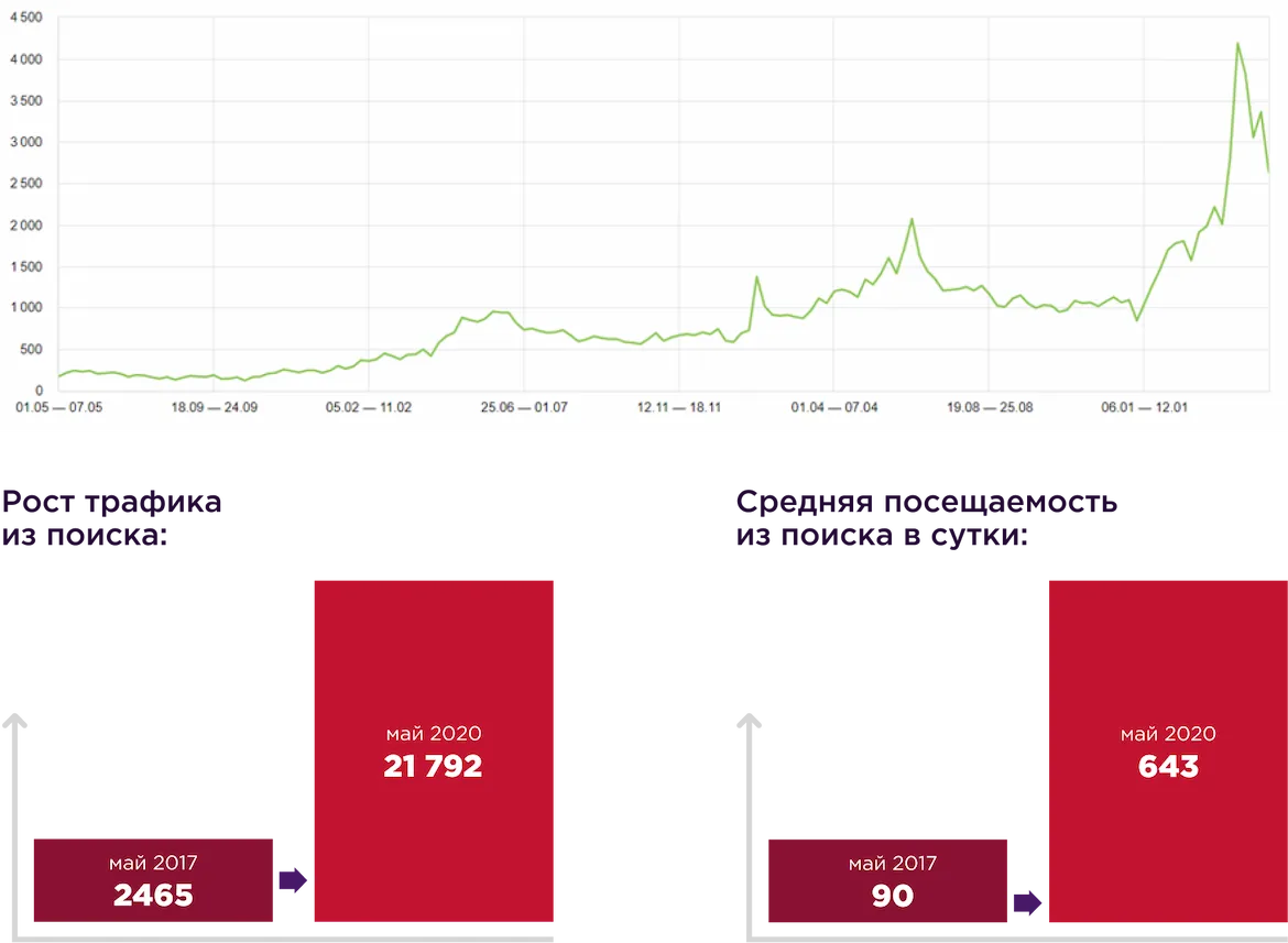 Диаграммы результатов